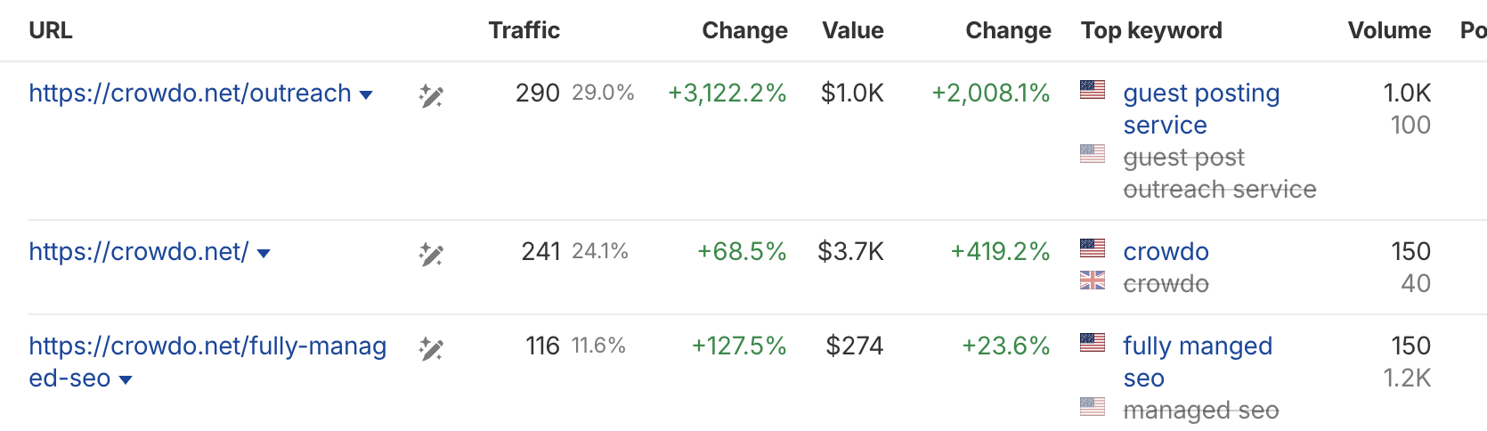 Traffic and value change per URL after the lift layer was applied